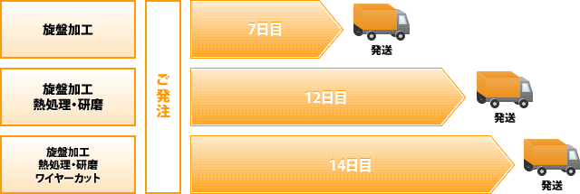 施盤加工　ご発注から7日で発送　施盤加工熱処理・研磨　ご発注から12日で発送　施盤加工熱処理・研磨・ワイヤーカット　ご発注から14日で発送