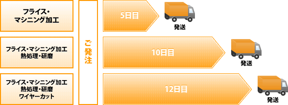 フライス・マシニング加工　ご発注から5日で発送　フライス・マシニング加工　熱処理・研磨　ご発注から10日で発送　フライス・マシニング加工　熱処理・研磨　ワイヤーカット　ご発注から12日で発送