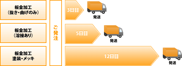 板金加工(抜き・曲げのみ)　ご発注から3日で発送　板金加工(溶接あり)　ご発注から5日で発送　板金加工 塗装・メッキ　ご発注から12日で発送