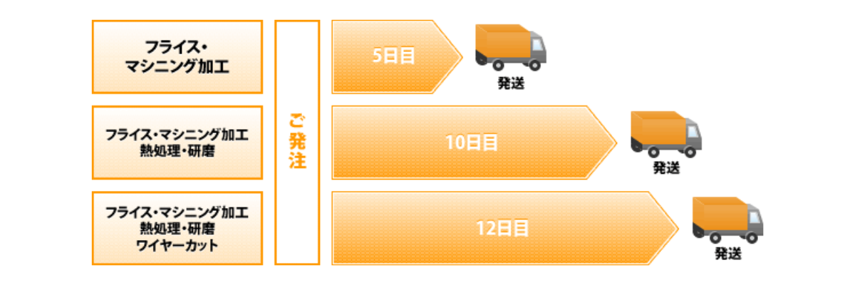 納期パターン|フライス・マシニング加工部品