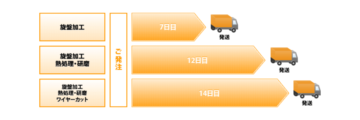 納期パターン|旋盤加工部品
