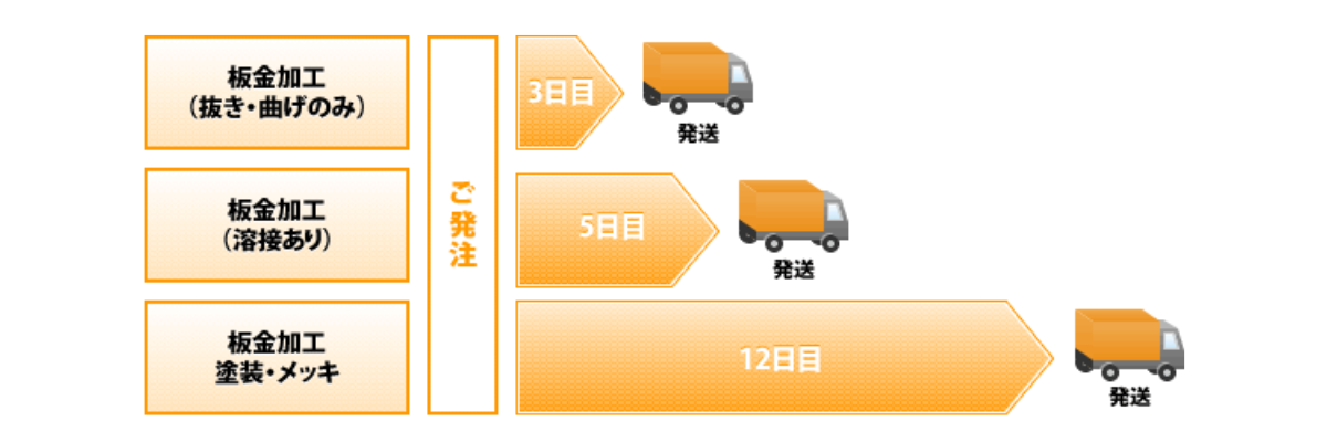 納期パターン|板金加工部品